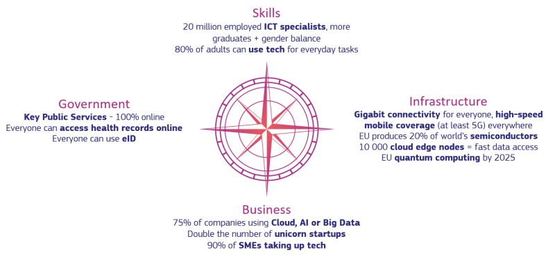 Digital decade compass: Skills, infrastructure, Business, Government
